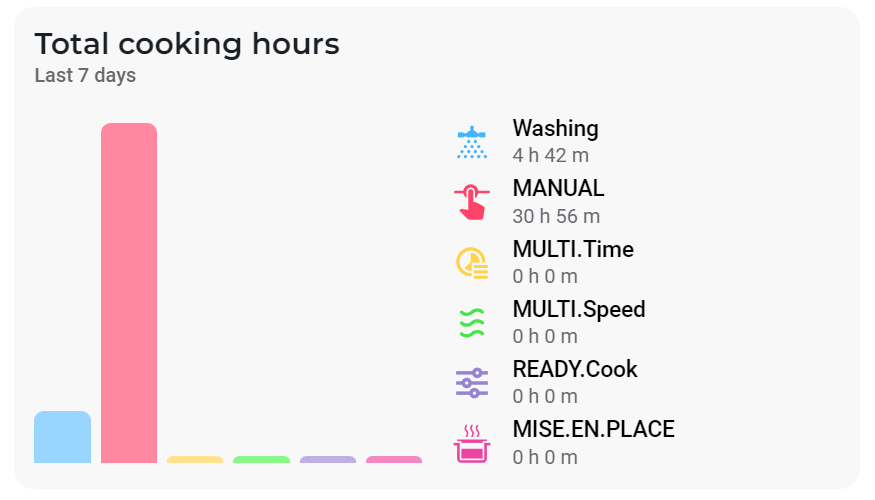 Total cooking hours